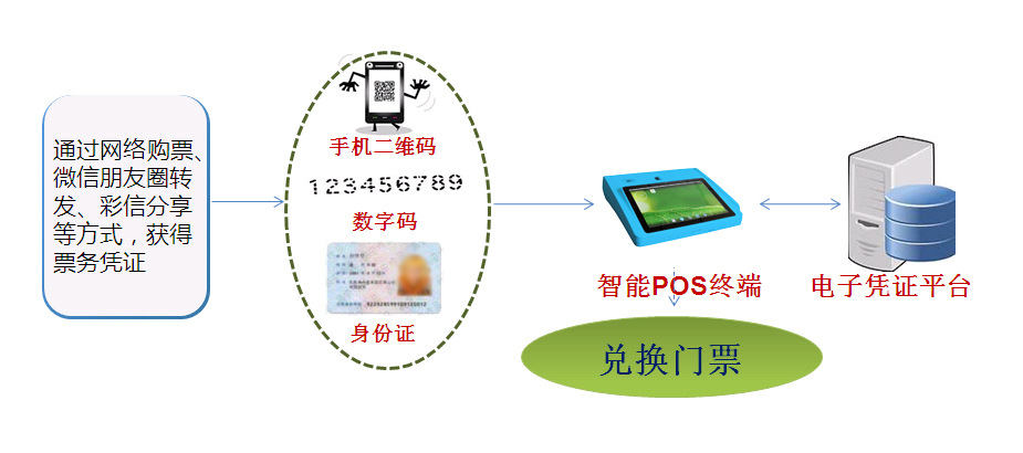 旅游电子票务TPS510-2