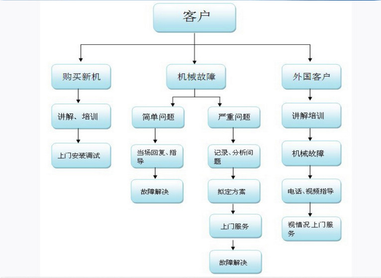 服务流程