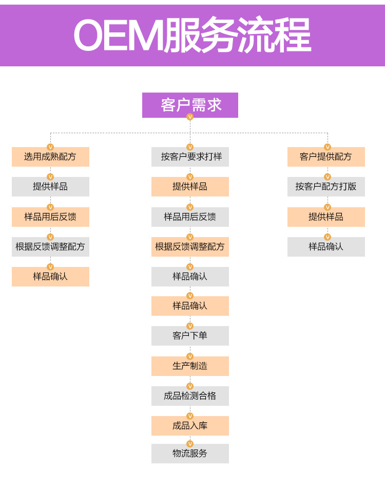 广州化妆品厂家OEM贴牌代加工护肤品生产加工定制