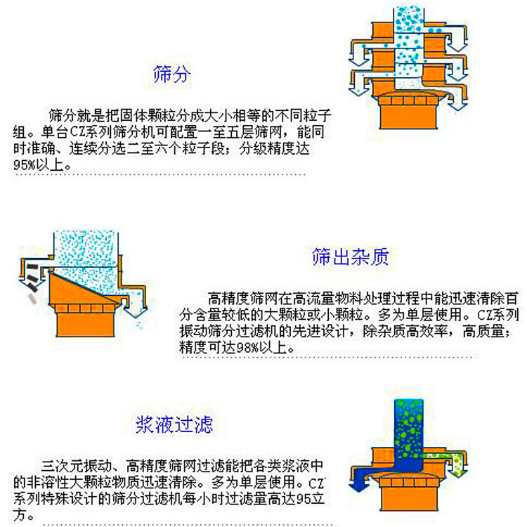<strong><strong><strong>三元次圓形振動篩</strong></strong></strong>分機篩選機分級機篩粉機