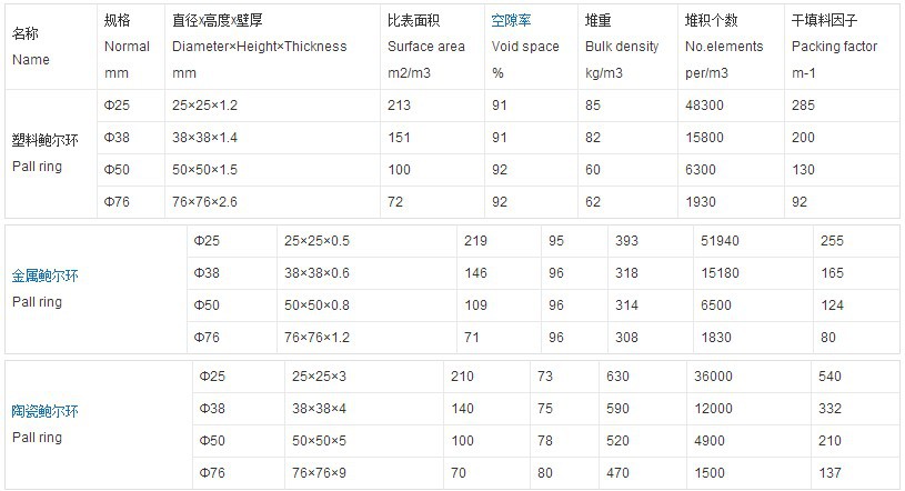 鲍尔环参数