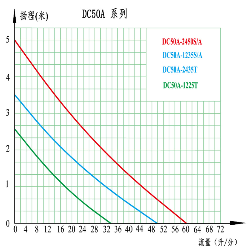 DC50A曲线图中文