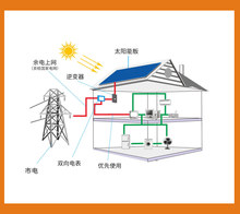 光伏发电站 并网电站卖电赚钱  家用太阳能发电站 家用分布式电站