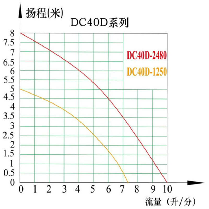 DC40D中文曲线