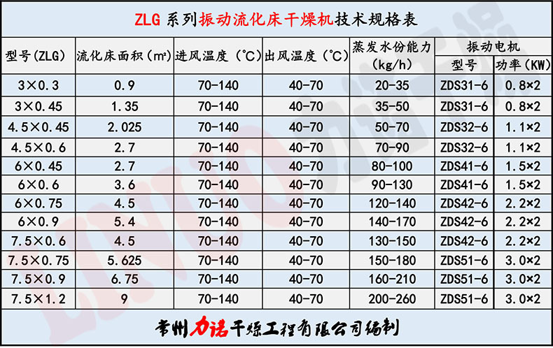 ZLG系列振动流化床干燥机技术规格表