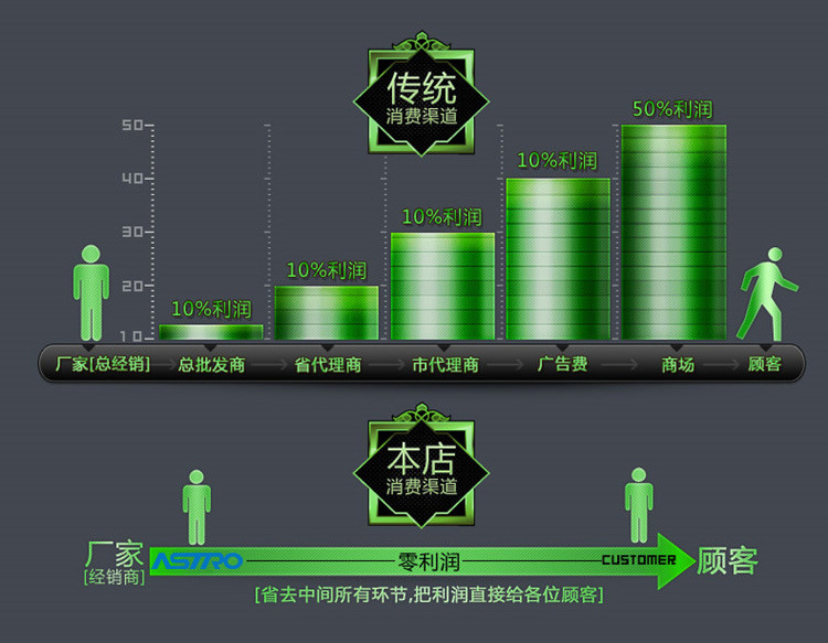 工厂VS消费者