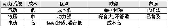 动感平台动力系统对比