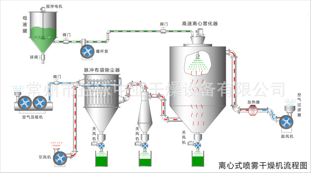 离心喷雾干燥机流程图