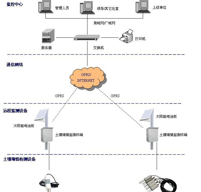 土壤墒情拓扑图片