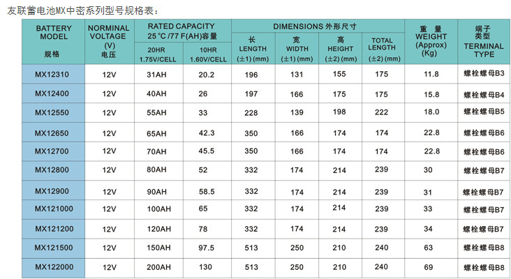 厂家直销友联蓄电池JMX12200012V200AH价格参数_洛必达网