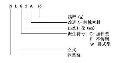 厂家供应NL立式铸铁泥浆泵 可配制防爆电机 可定制不锈钢材质