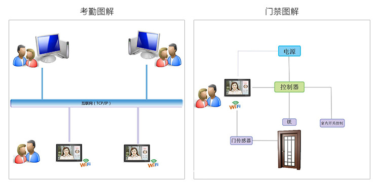 考勤门禁图解