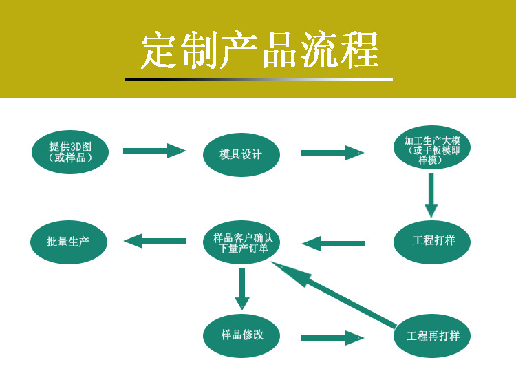 定制生产流程-1