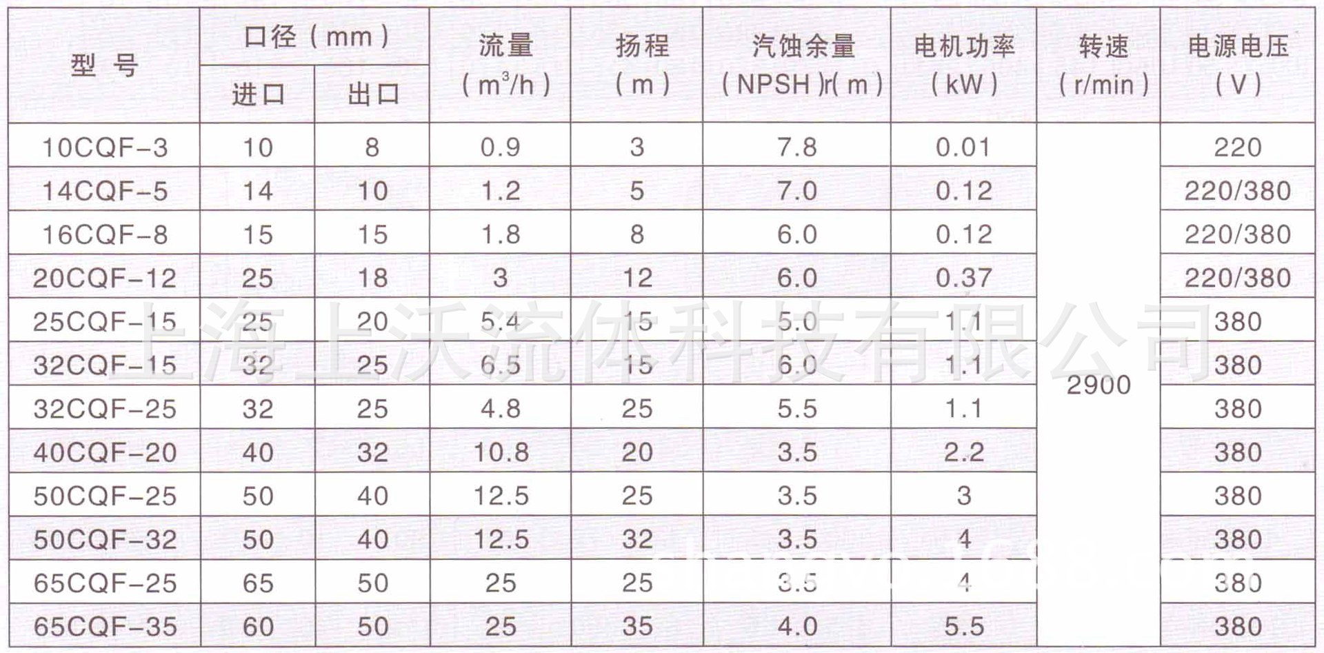 CQF塑料磁力泵性能参数