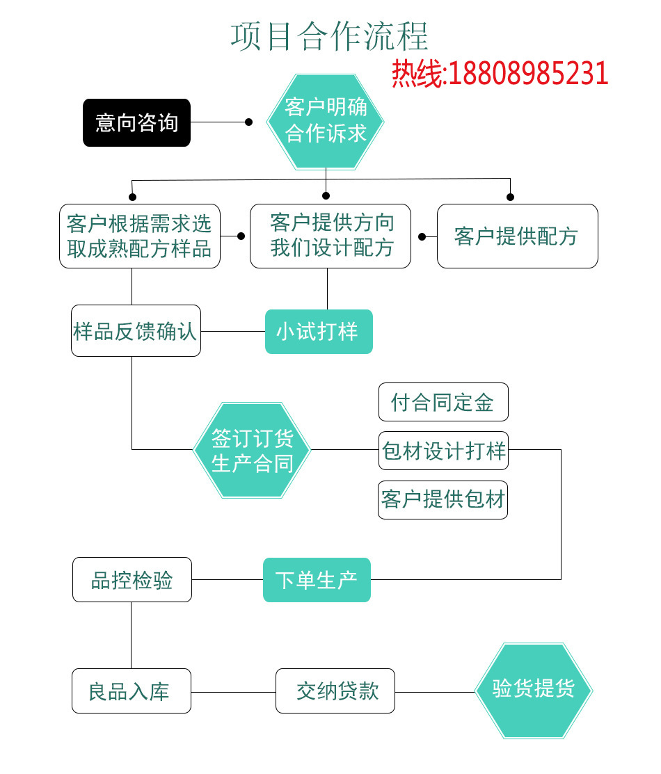实力厂家加工合作流程tel-18808985231