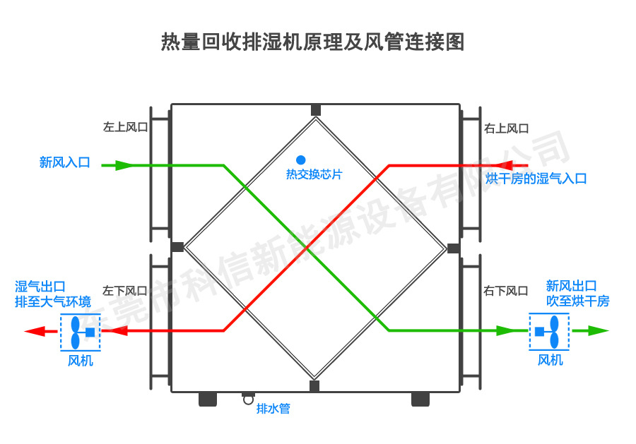 热量回收排湿机4