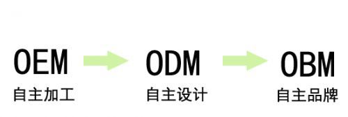 ODM