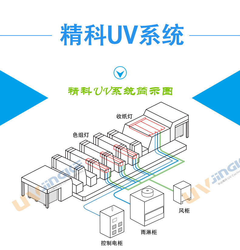 印刷机配套冷光源UV固化系统印刷机UV设备