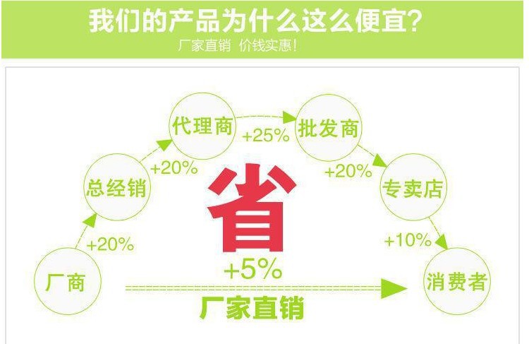 为什么产品便宜