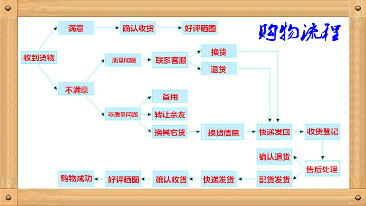 16购物流程及退换货