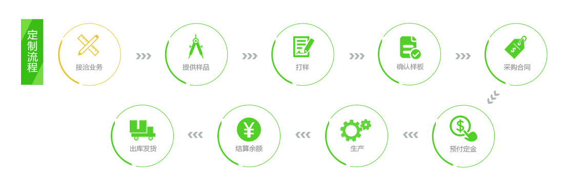 定制流程