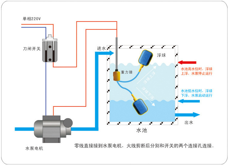 专业供应力普 LPF-A 7米环保电缆浮球开关 水塔环保浮球水位开关