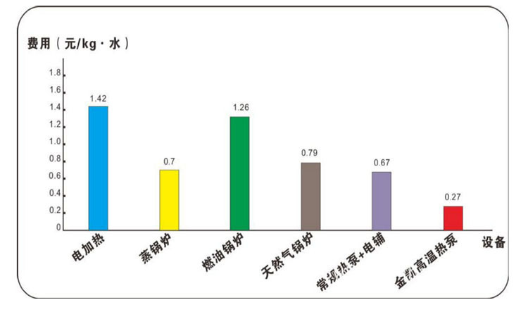 电费对比图