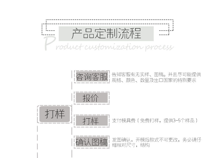 产品定制流程上半部分