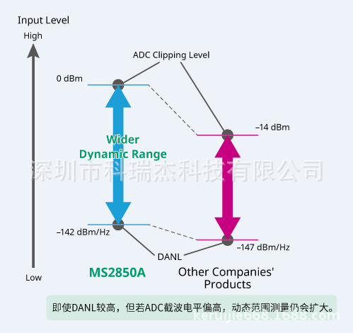 日本安立MS2850A 频谱分析仪/信号分析仪 厂家价格