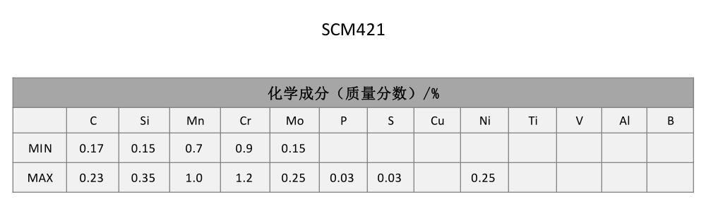 SCM421