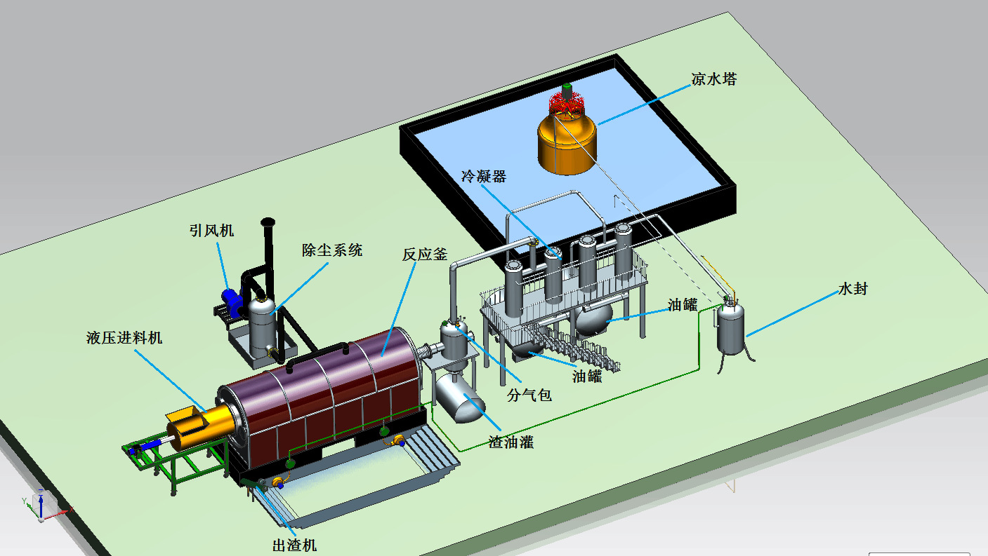 各种生活垃圾、纸浆料、废塑料、废轮胎、废橡胶等高温裂解炼油设