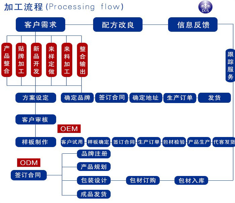 加工流程