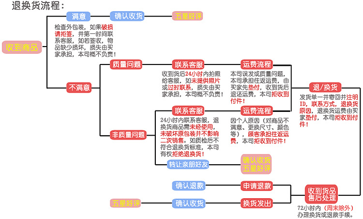 退换货流程