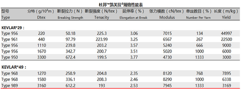 3.3 凯芙拉规格性能表