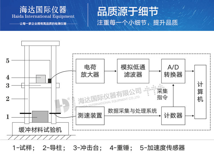 包装材料缓冲强度试验机 缓冲材料动态测试机 包装缓冲性能测试_01_02