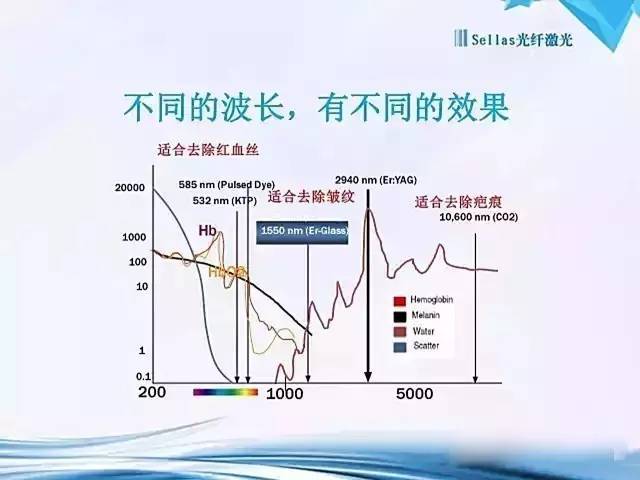 1550神光祛皱王 抗衰祛皱祛妊娠纹 光纤皮秒1550