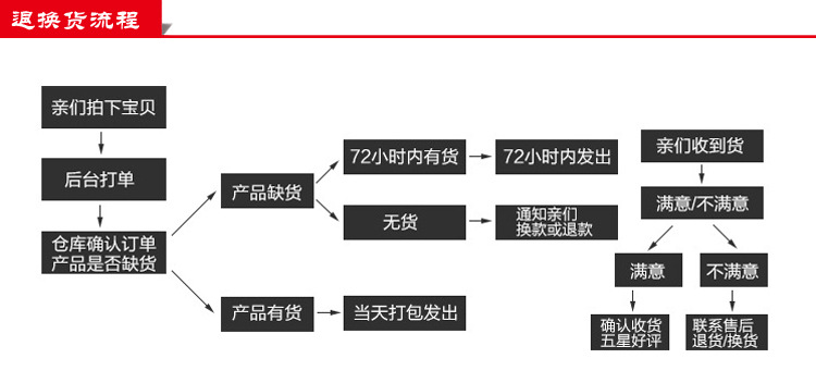 退换货流程