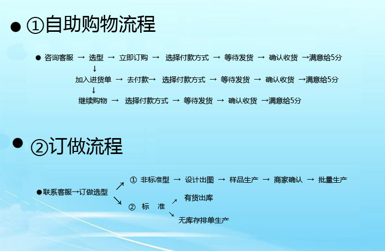 购买流程