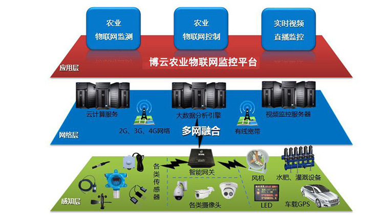 物联网系统1