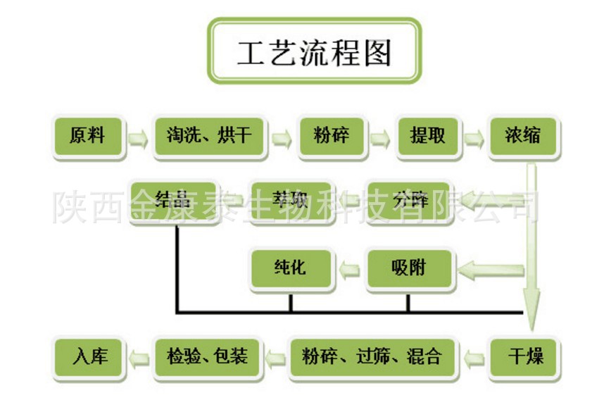 工艺流程图