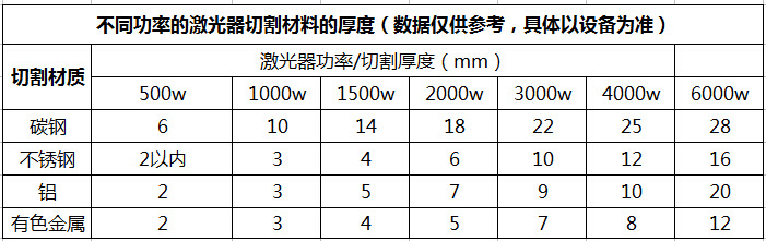 不同功率对应切割厚度