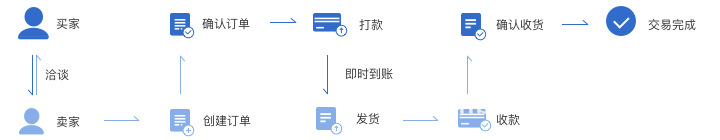 交易流程1