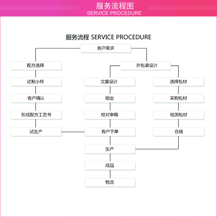业务流程1tel-18808985231