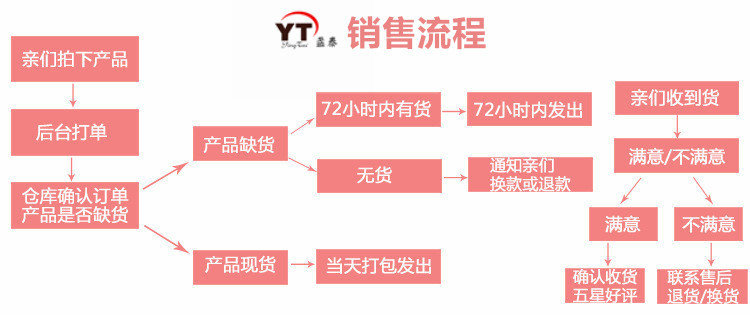 销售流程1