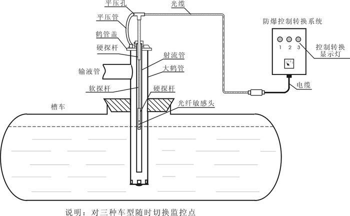 三种车型