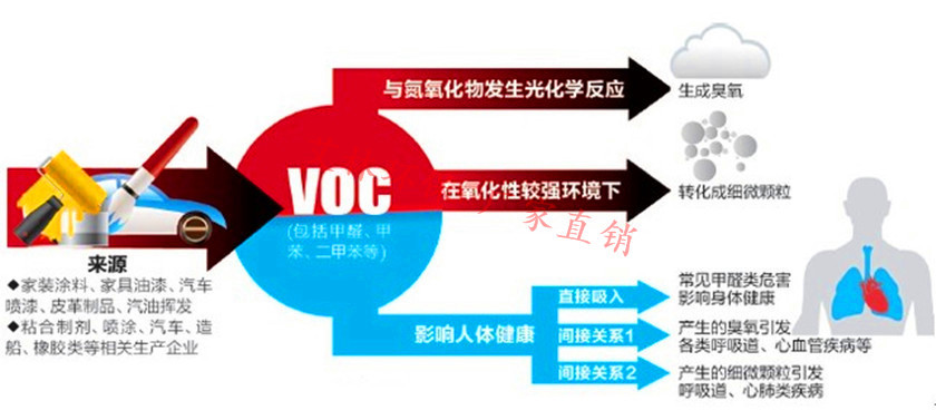 voc危害_副本