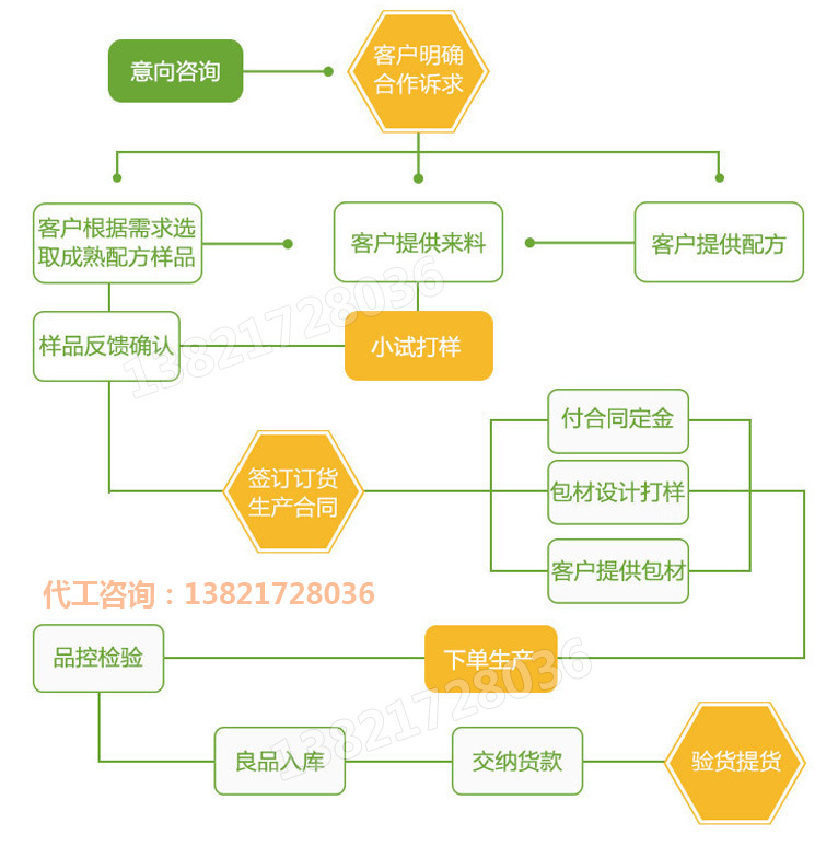 流程1