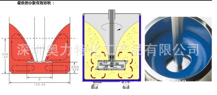 分散机分散过程
