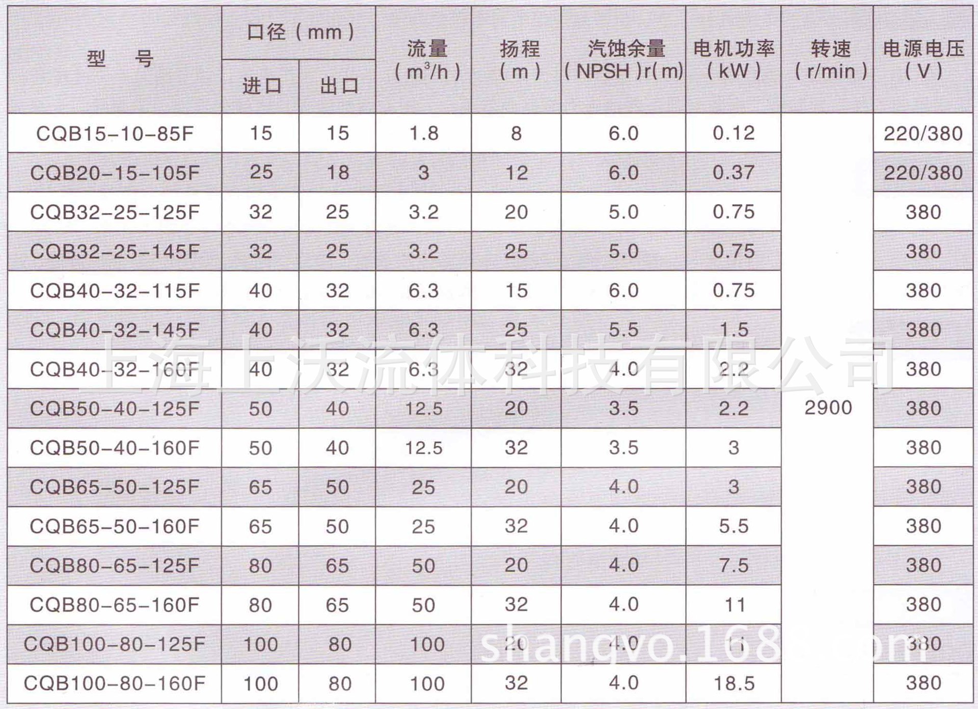 CQB-F氟塑料磁力泵性能参数