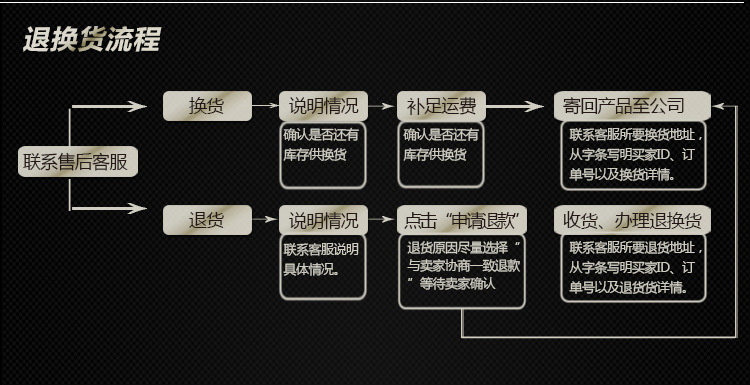 退货流程